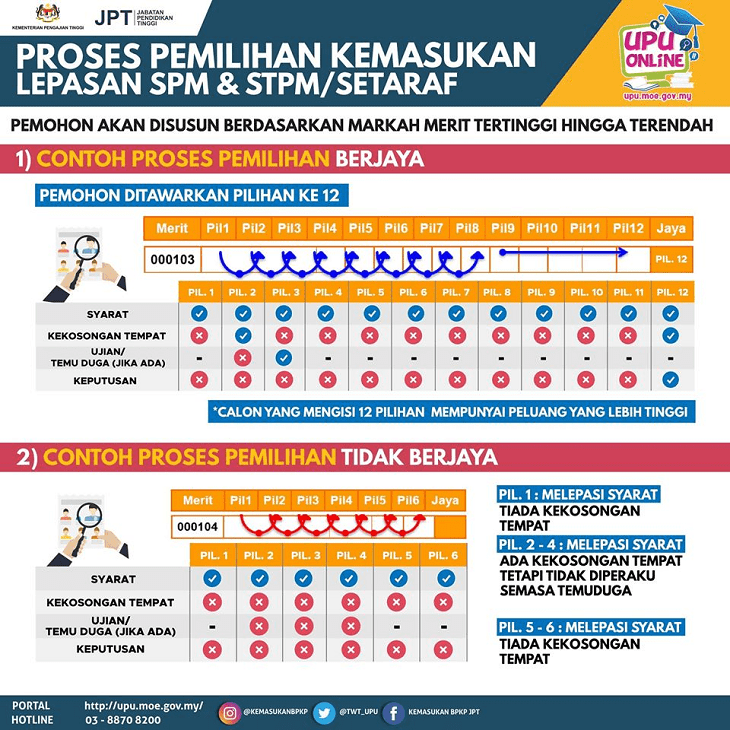 Punca Gagal Mendapat Tawaran Permohonan UPU Lepasan SPM/ STPM